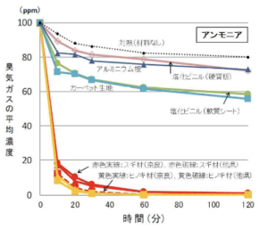 杉材の消臭性