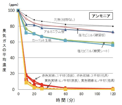 杉材の消臭性