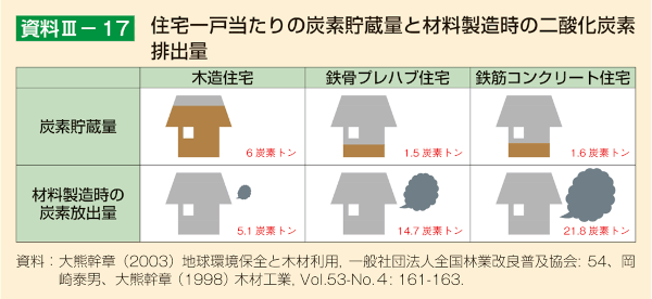 木材は環境に優しい