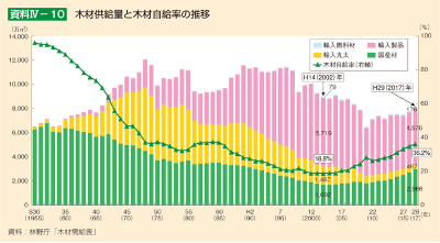 木材自給率