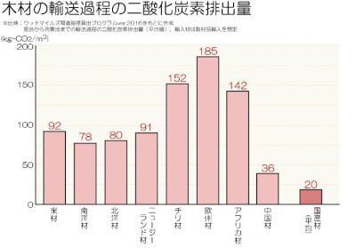 国産材は省エネ