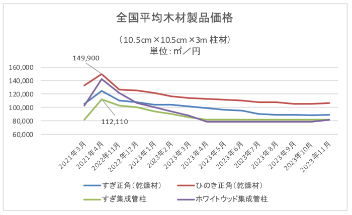 無垢材と集成材の価格を全国平均木材製品価格で比較