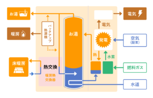 エネファームと温水床暖房の組み合わせ
