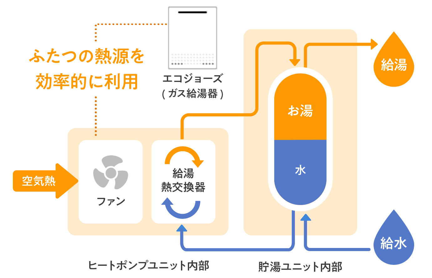 ハイブリッド給湯器と温水式床暖房の組み合わせ