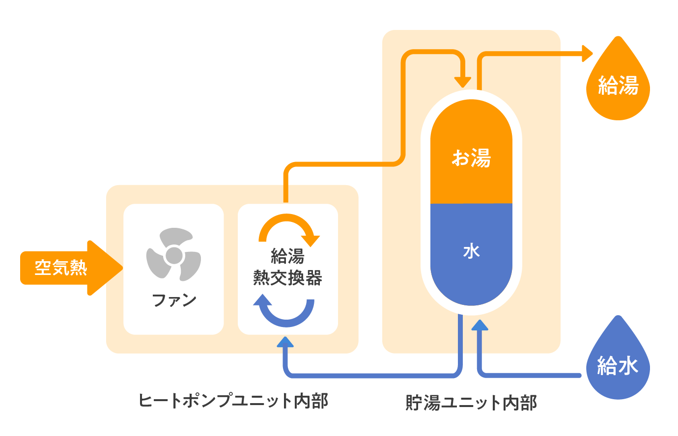 ヒートポンプ給湯機と温水式床暖房