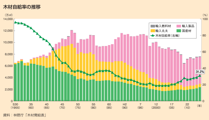 日本の国産材自給率と31％と低い