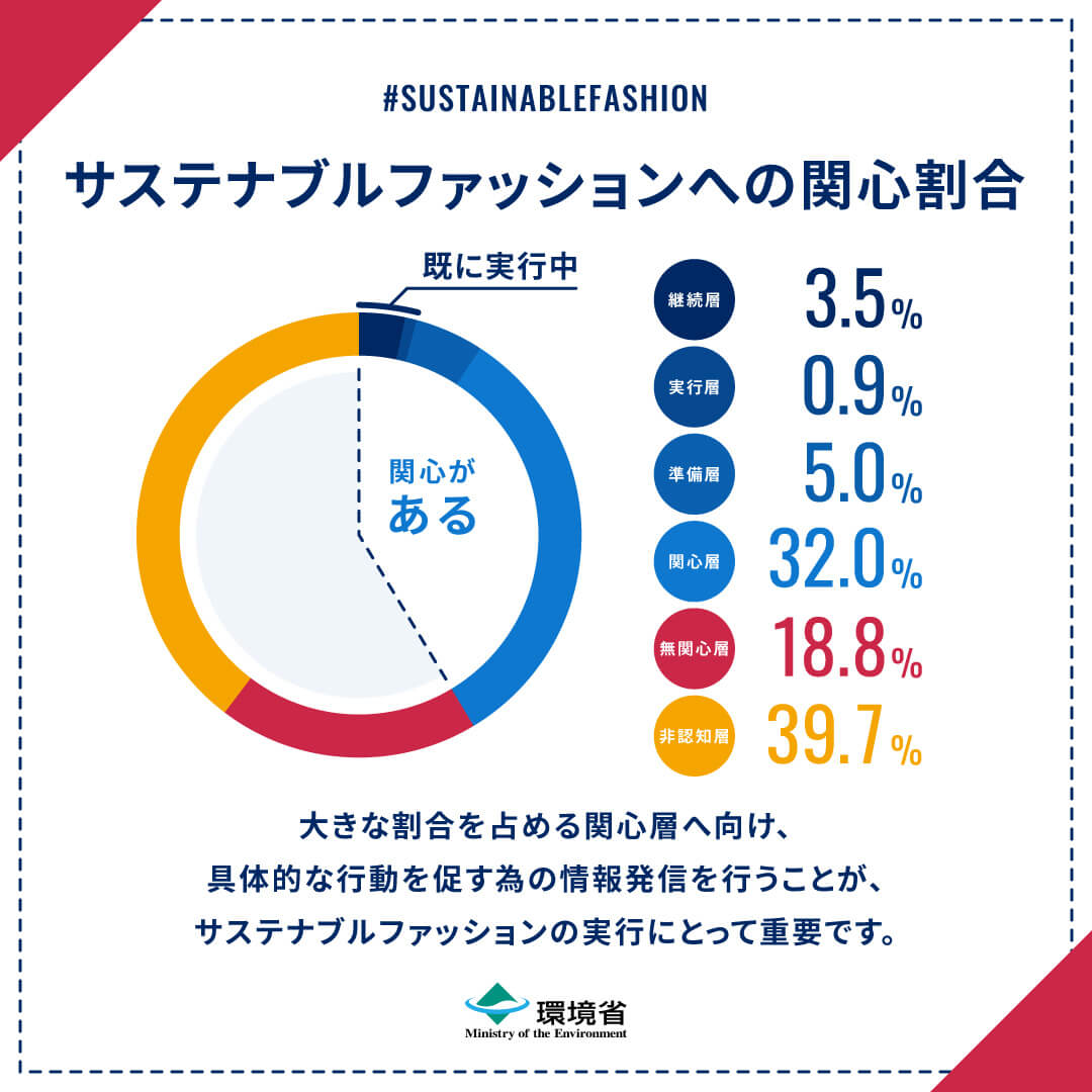 サスティナブルファッションへの関心